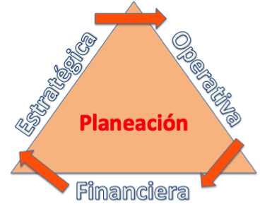 Cómo integro la Estrategia al sistema de Planeación Financiera